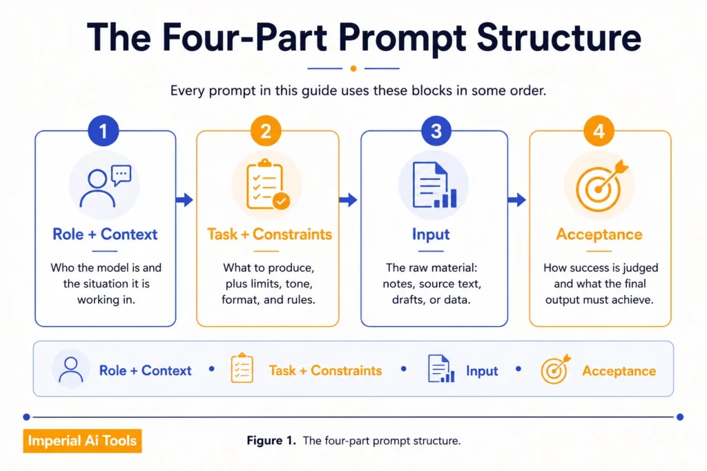 Infographic showing the four-part prompt structure: Role + Context, Task + Constraints, Input, and Acceptance, connected in a step-by-step flow for better AI prompting.
