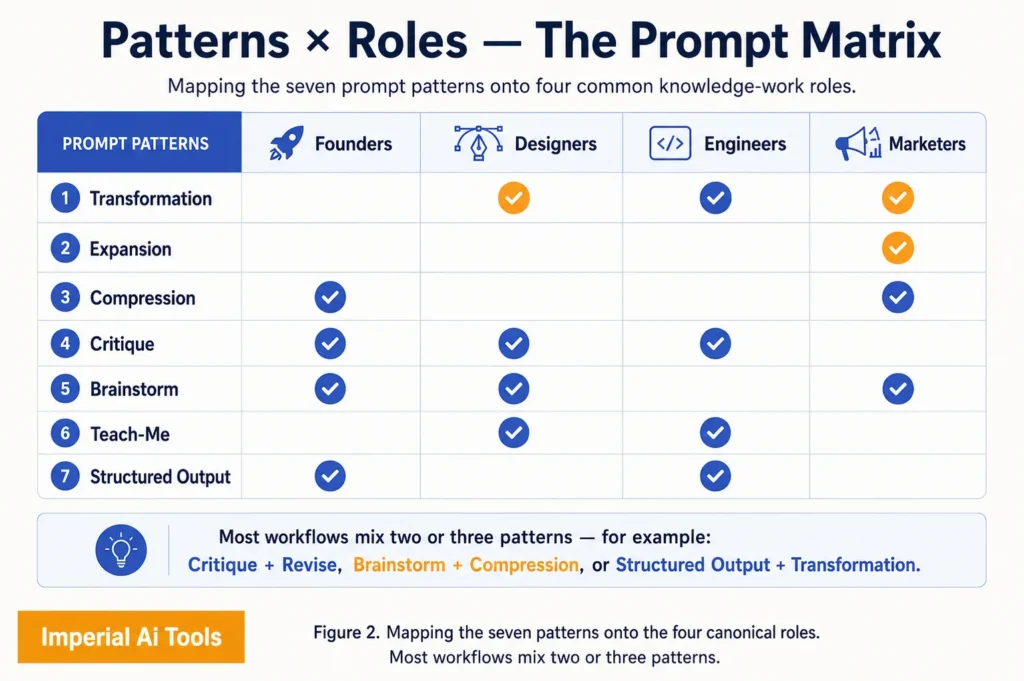 AI Prompt Matrix infographic showing seven prompt patterns mapped across Founders, Designers, Engineers, and Marketers. Visual highlights indicate the most effective AI prompting techniques for each professional role.