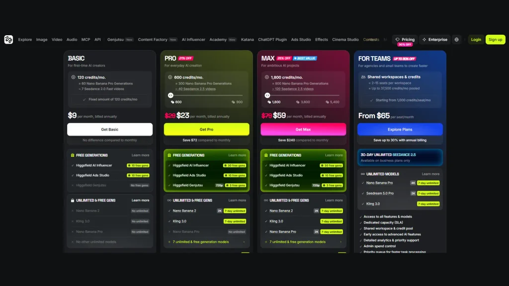 Higgsfield AI pricing comparison showing Basic, Pro, Max, and Teams plans with monthly credits, subscription prices, and AI generation features.