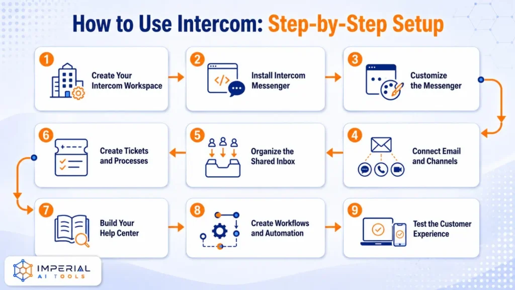 How to use Intercom step by step, showing nine setup stages from workspace creation to customer experience testing..