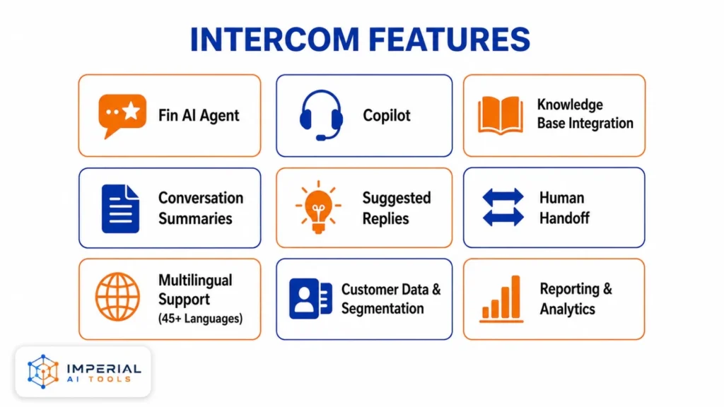 Intercom features including Fin AI Agent, Copilot, suggested replies, human handoff and reporting tools.