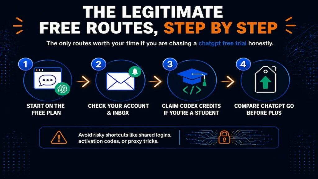 Step-by-step infographic showing legitimate ways to access ChatGPT free trial options, including the Free Plan, account inbox, student Codex credits, and ChatGPT Go comparison