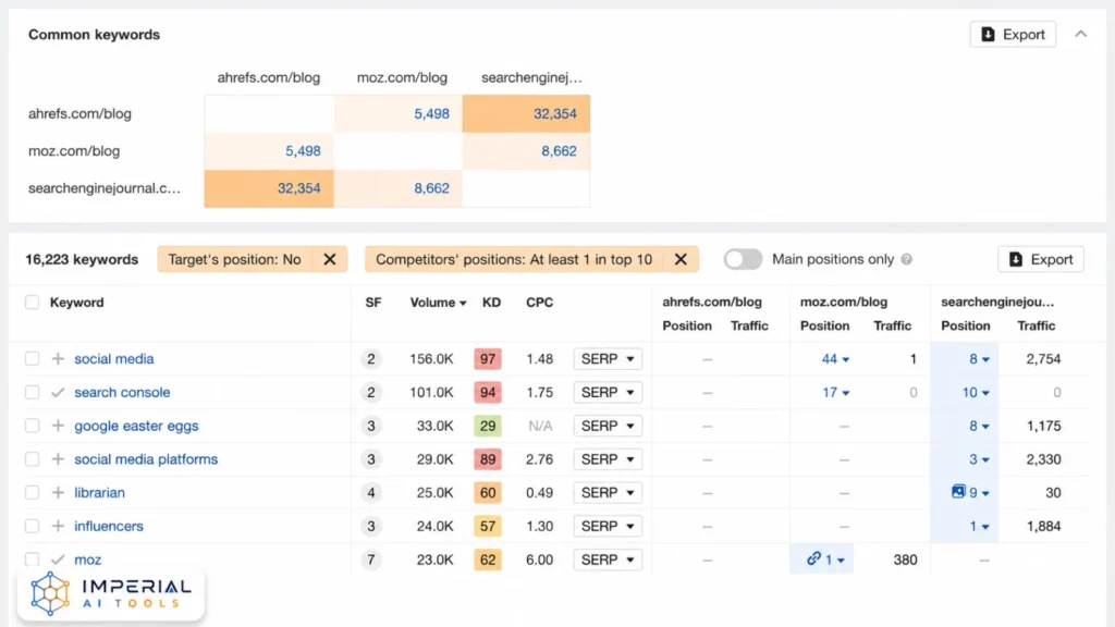 Ahrefs Content Gap analysis showing common competitor keywords, search volume and ranking positions