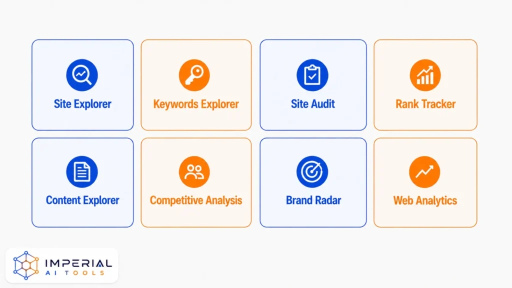 Ahrefs tools including Site Explorer, Keywords Explorer, Site Audit, Rank Tracker and Content Explorer