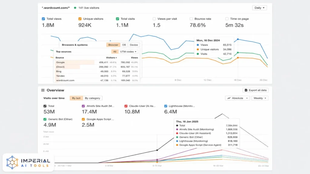 Ahrefs Web Analytics dashboard showing website traffic, visitor sources and bot activity data