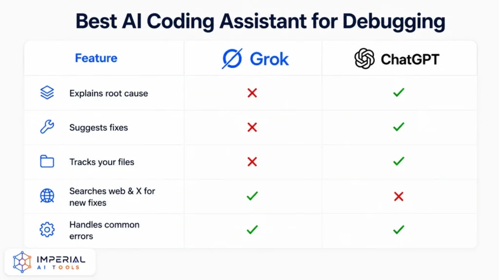 Best AI coding assistant for debugging comparison between Grok and ChatGPT showing coding features