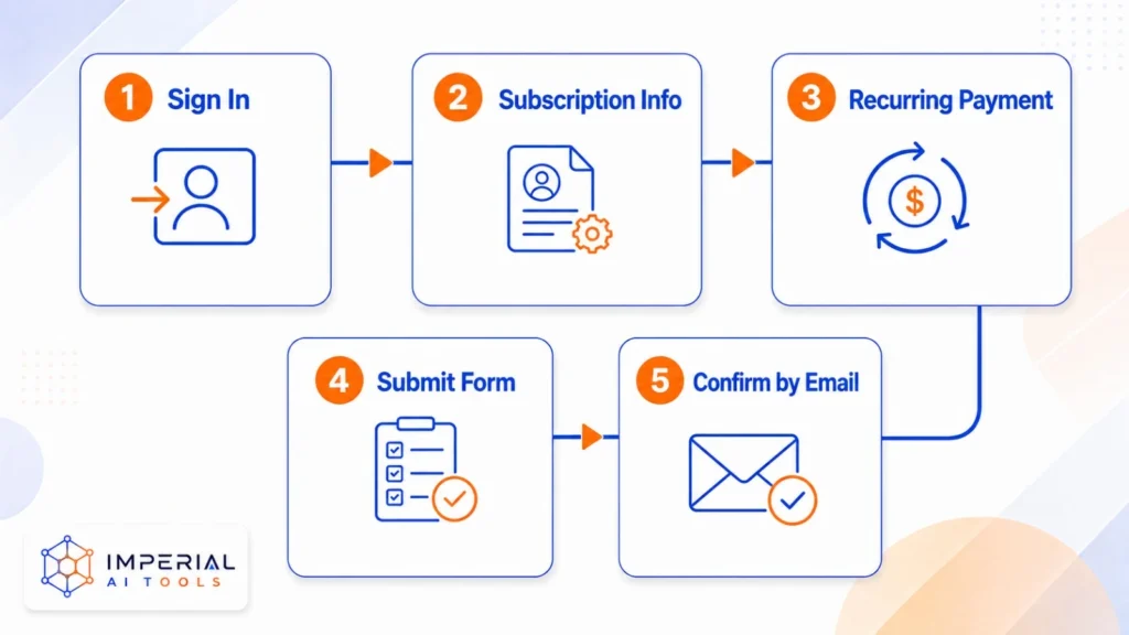Five steps to cancel a Semrush subscription from sign in to email confirmation