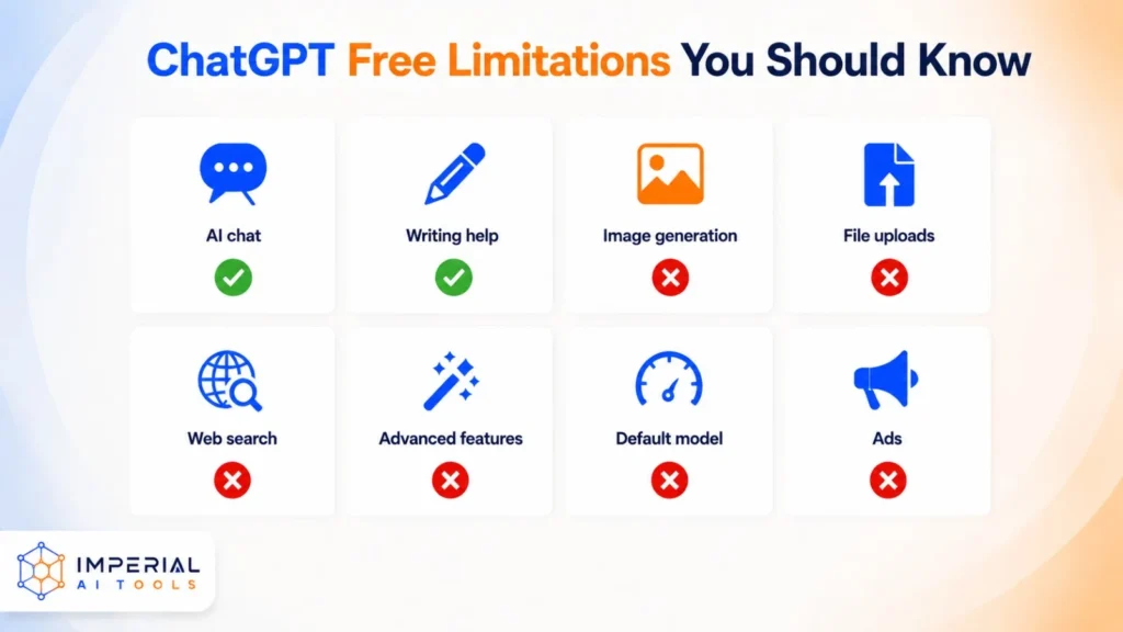 ChatGPT free plan limitations chart showing no image generation, web search, or file uploads