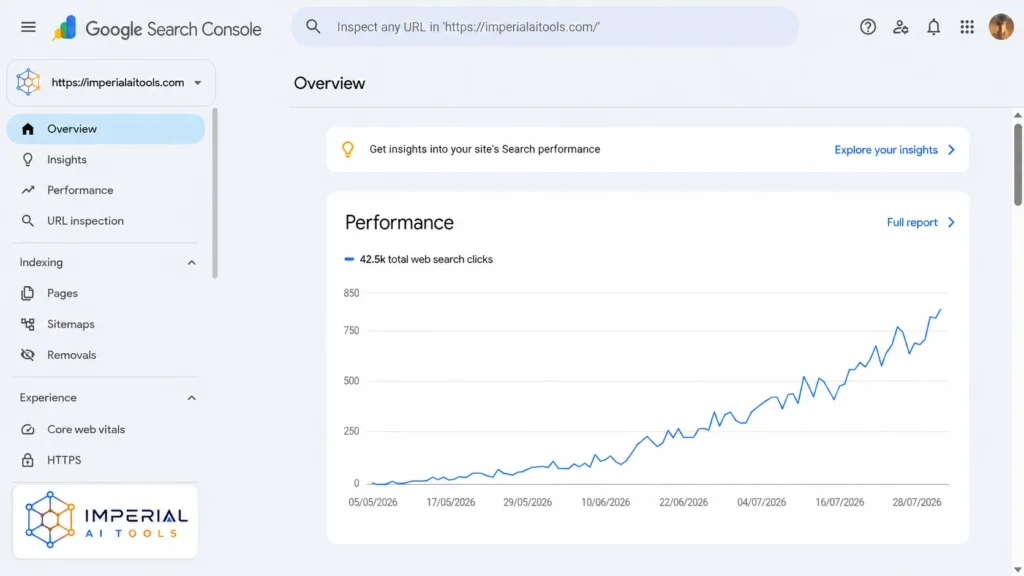 Google Search Console performance report showing 42.5K search clicks and an upward traffic graph.