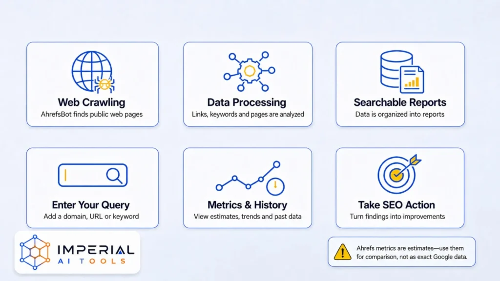How Ahrefs works from web crawling and data processing to SEO reports and actions.