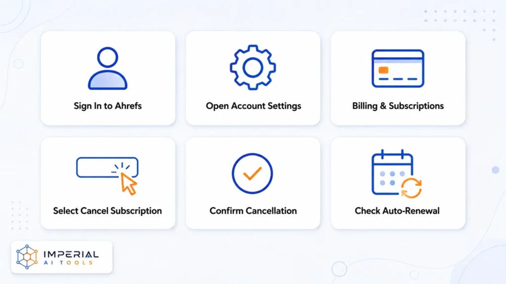Steps to cancel Ahrefs subscription, confirm cancellation and check auto-renewal
