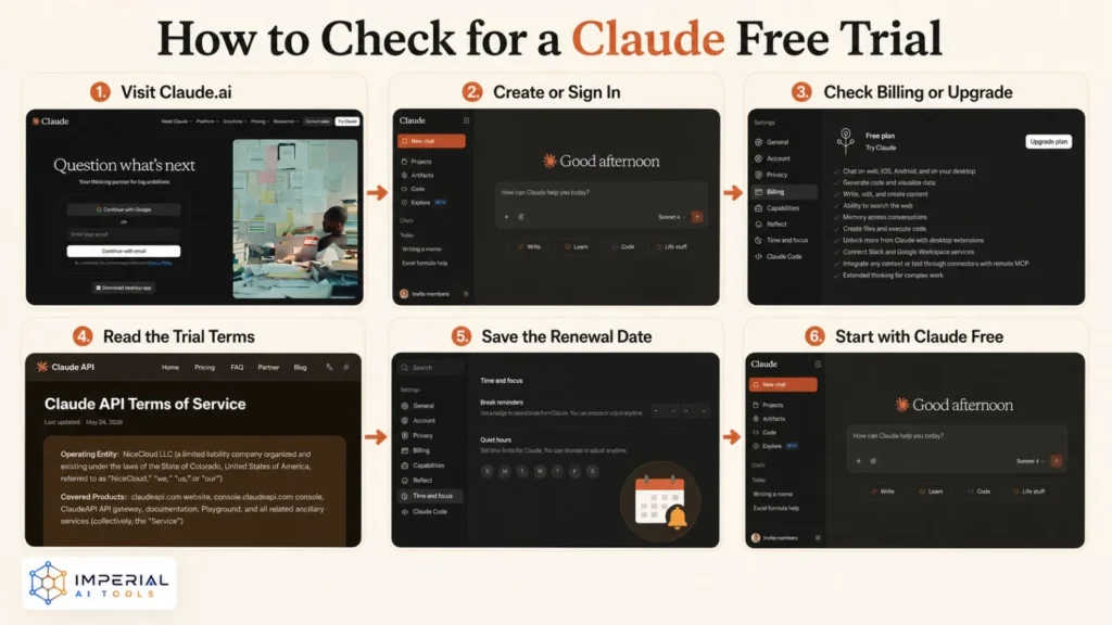 Six-step guide showing how to check for a Claude free trial