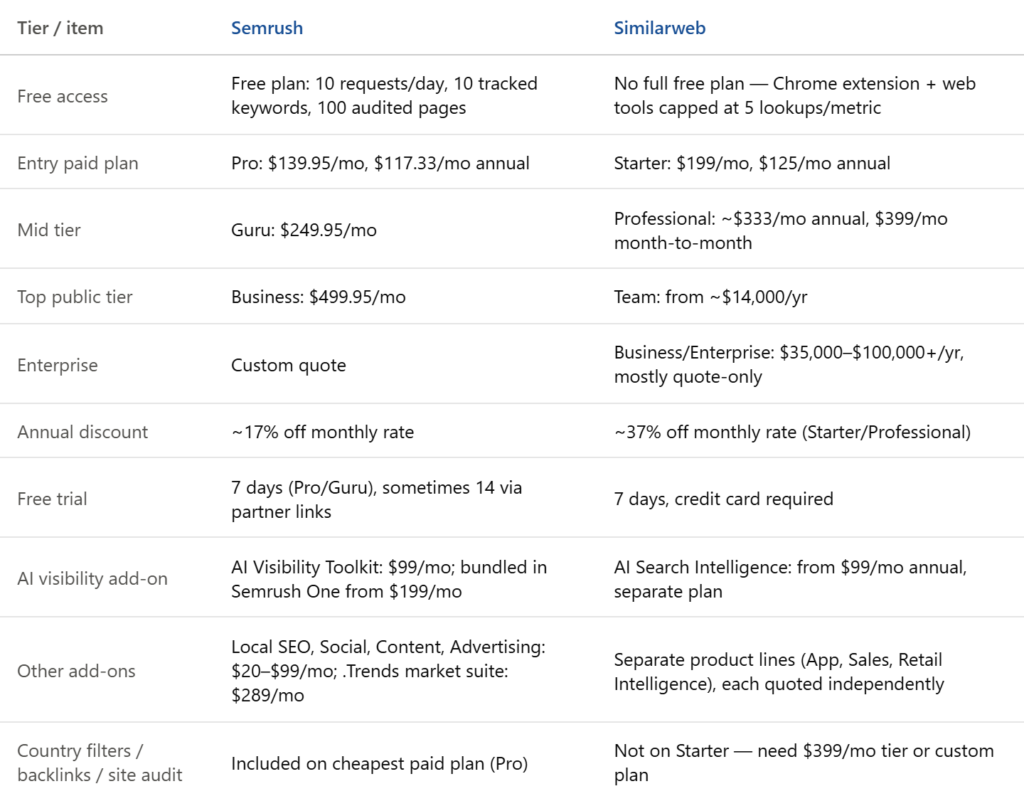 Table comparing Semrush and Similarweb pricing tiers, free plans, add-ons, and feature gating side by side
