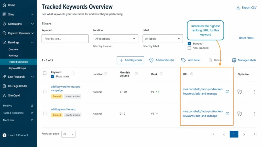 Moz Pro tracked keywords dashboard showing filters, search volume, rankings and the highest-ranking URLs