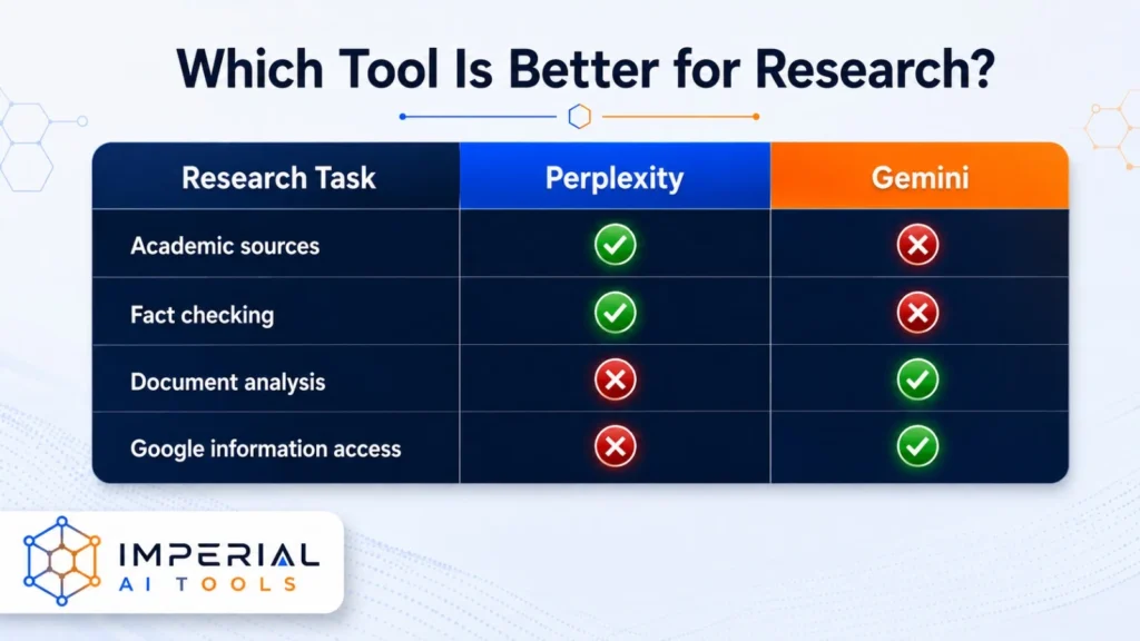 Perplexity vs Gemini research comparison showing which AI tool is better for academic sources, fact checking, document analysis, and information access