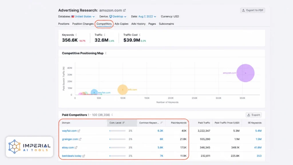 Semrush Advertising Research showing Amazon paid search competitors, keywords and traffic data.