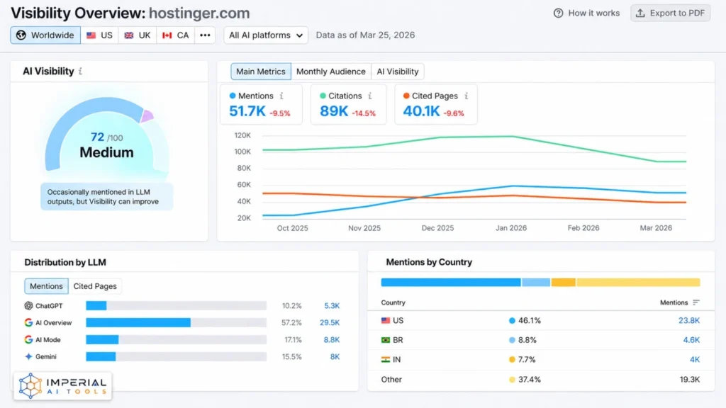 Semrush AI Visibility Overview showing mentions, citations and cited pages