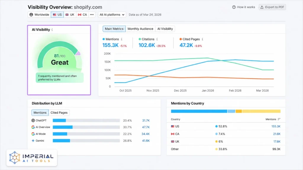 Semrush AI Visibility Overview for Shopify showing mentions, citations, cited pages and visibility across AI platforms