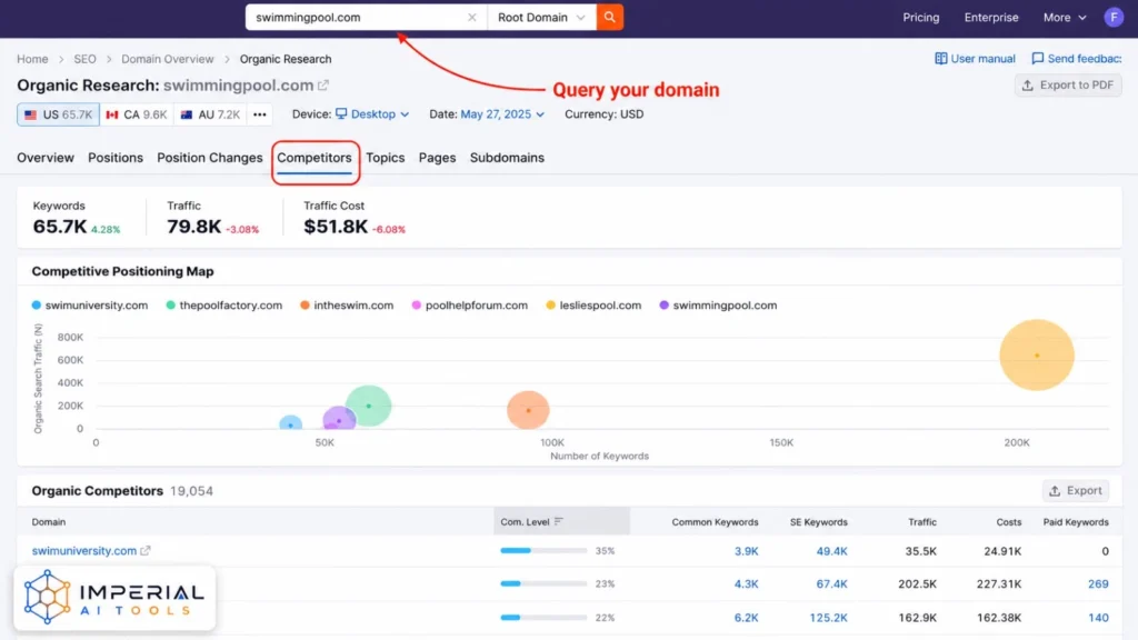 Semrush Organic Research competitors report showing competing domains, keywords, traffic and competitive positioning