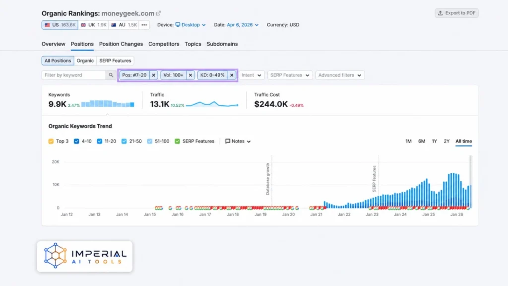 Semrush Organic Rankings report showing keyword positions, traffic and organic keyword trends