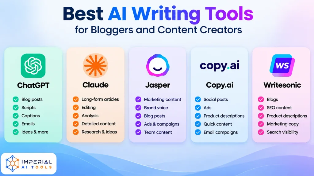 AI writing tools comparison showing ChatGPT, Claude, Jasper, Copy.ai and Writesonic features for bloggers and content creators