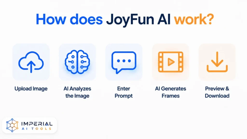How does JoyFun AI Image to Video work with image upload, AI analysis, prompts, frame generation, and video download process