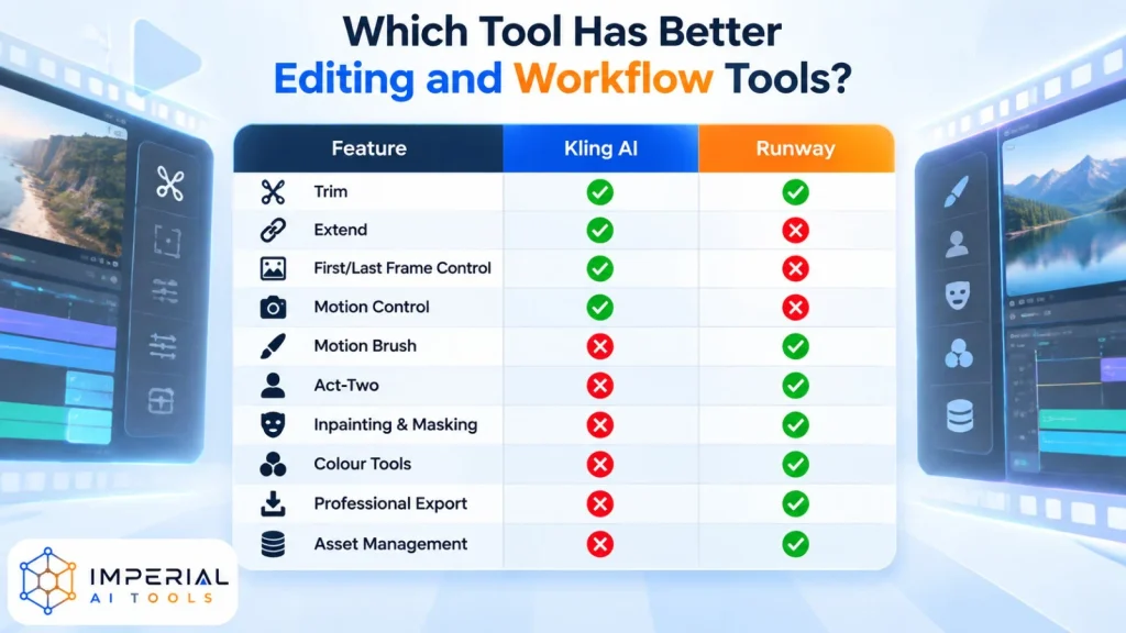 Kling AI vs Runway editing workflow comparison showing trimming, motion control, masking, export, and asset management features