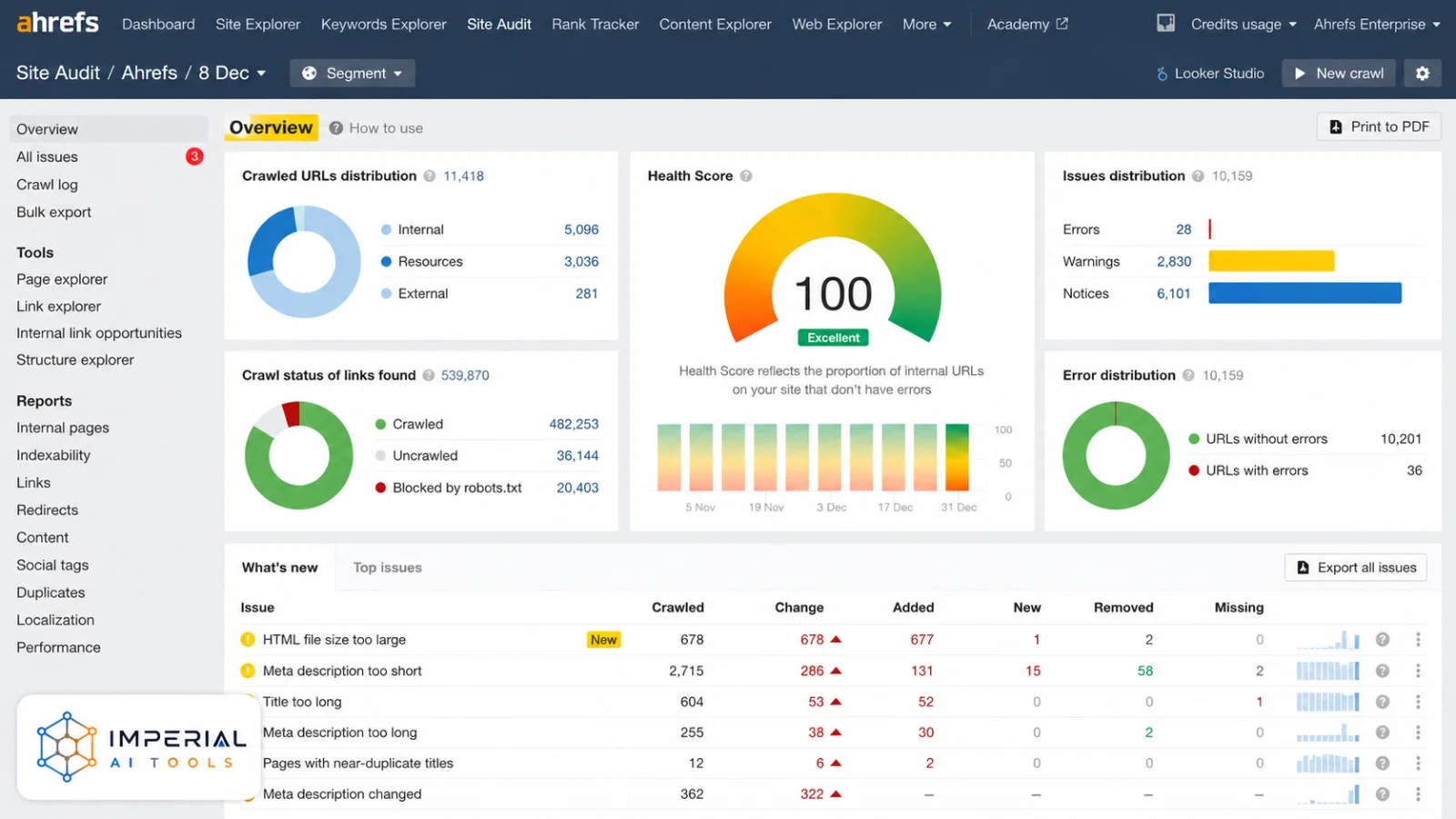 Ahrefs Site Audit dashboard showing website health score, crawl status and technical SEO issues