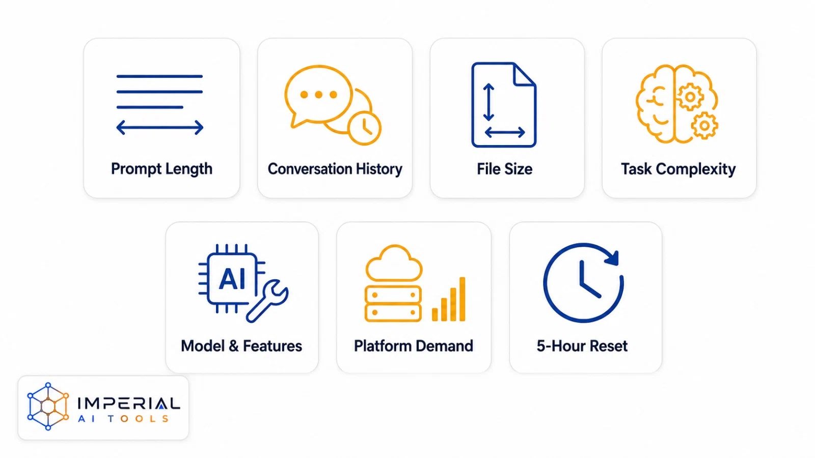 Factors affecting Claude free usage limits including prompt length, file size, task complexity and platform demand