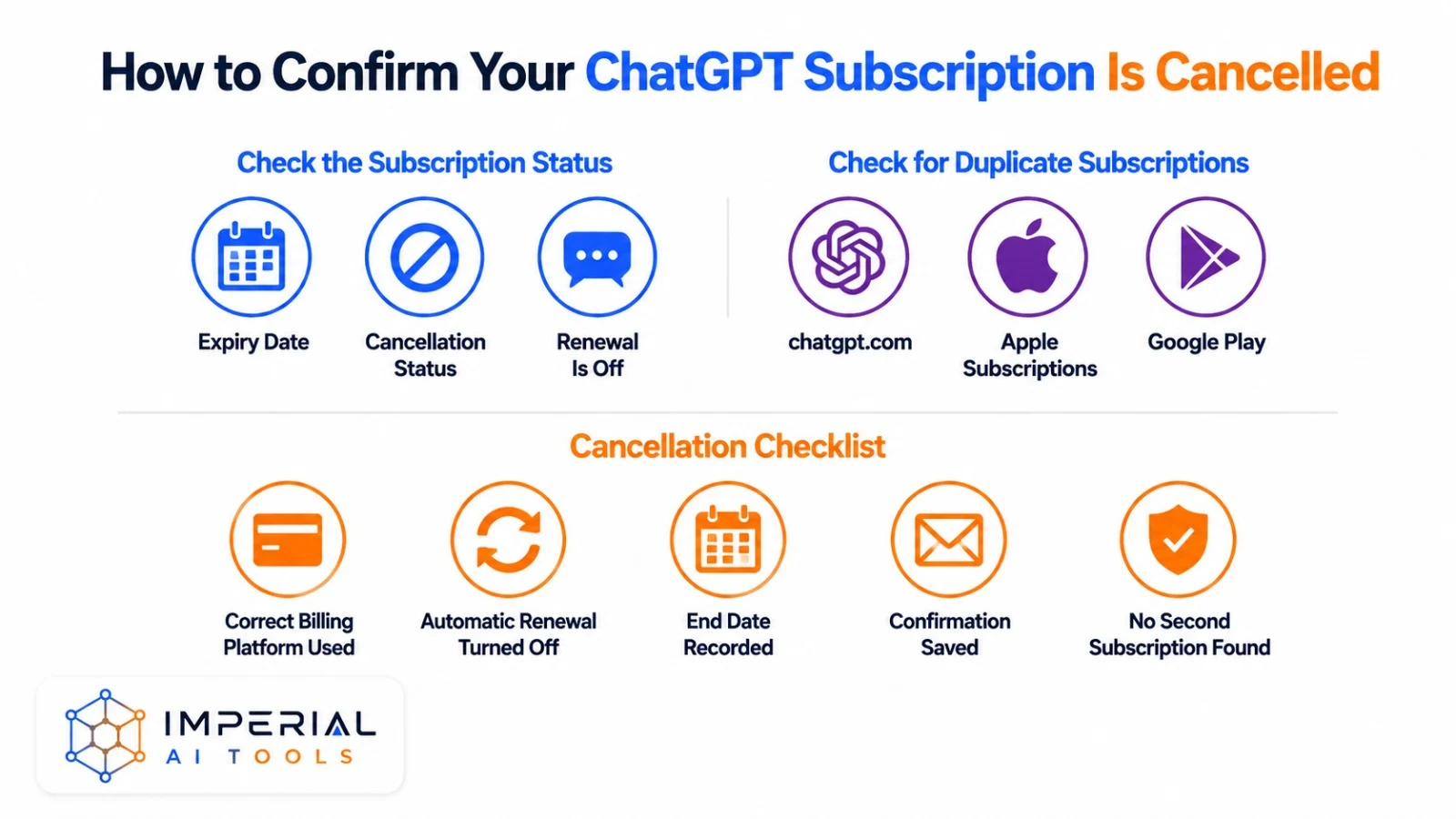Checklist for confirming that a ChatGPT subscription has been cancelled successfully.
