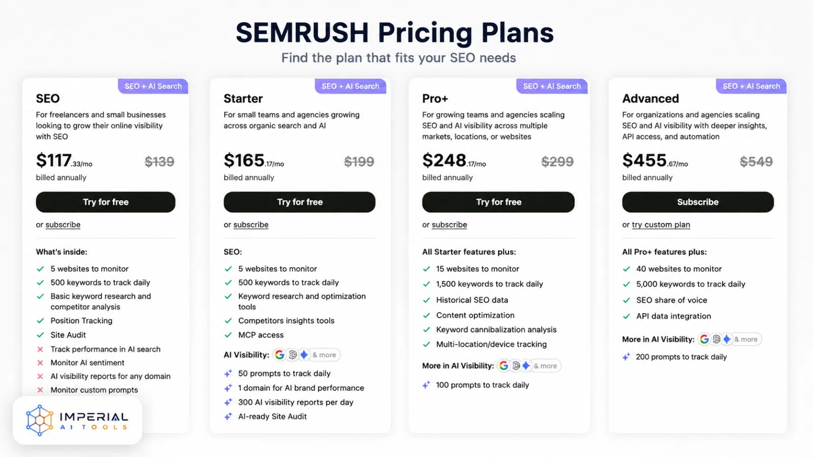 Semrush pricing plans comparison showing SEO, Starter, Pro Plus and Advanced plans