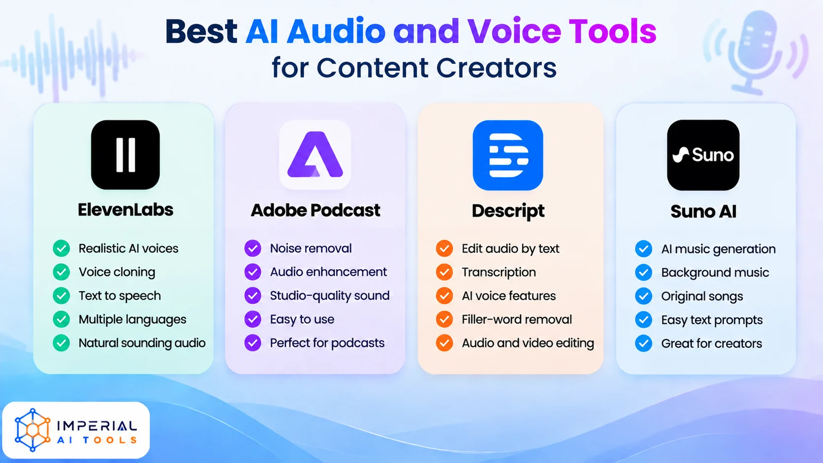 AI audio and voice tools infographic featuring ElevenLabs, Adobe Podcast, Descript and Suno AI for content creators